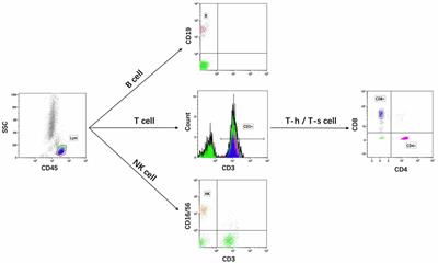 Lymphocyte and NK Cell Counts Can Predict Sepsis-Associated Delirium in Elderly Patients